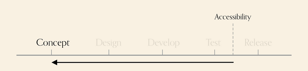 Diagram showing various stages. Accessibility is after test, there is an arrow pointing from it, to the concept phase.