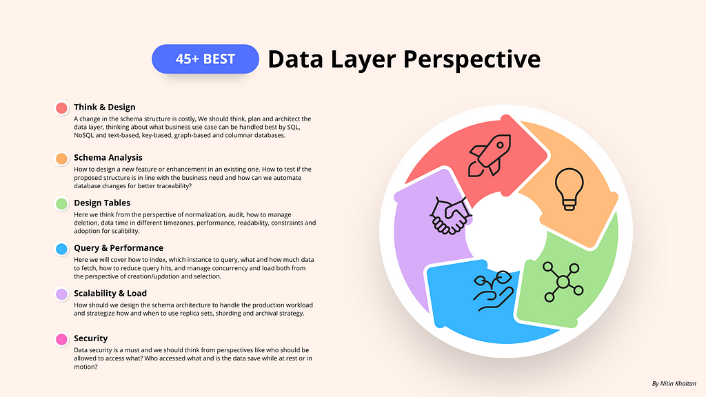 Design data layer perspective from schema, design, query, performance, scalability, load and security perspectives