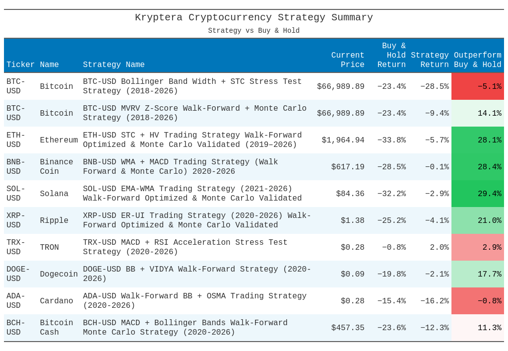 Live Trading Result Review: The Advantage of Using Robustness Strategy to Survive in a Bear Market