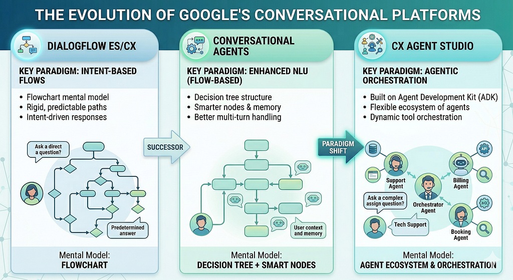 CX Agent Studio: The Evolution of Google’s Conversational AI Stack — A first look