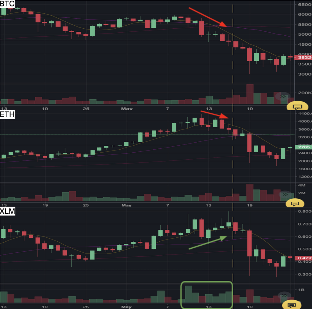 Stellar (XLM) as a market fear indicator