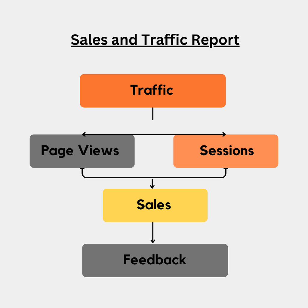 Infographic highlighting the key focus areas in the Sales and Traffic report — Traffic (sessions) and sales.