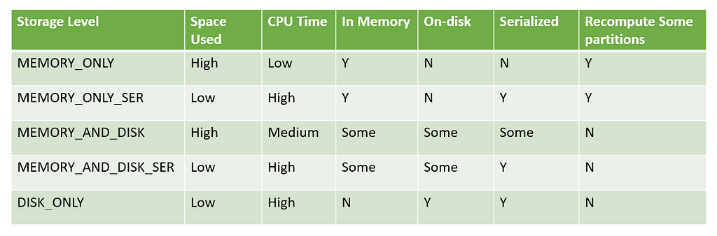 Storage Levels comparison chart