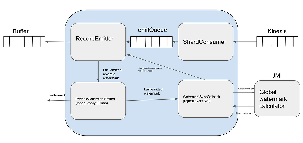 The Flink Kinesis consumer reading from Kinesis and writing to a downstream buffer through an emit queue and emitting watermarks