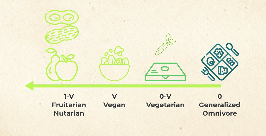 Infographic showing 1-V — Fruitarianism