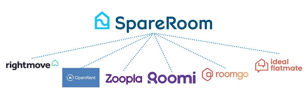 the direct competitors of spareroom are rightmove, open rent, zoopla, roomi, ideal flatmate and roomgo