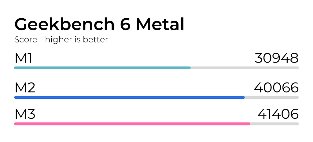 M1 vs M2 vs M3 Geekbench 6 Metal Test