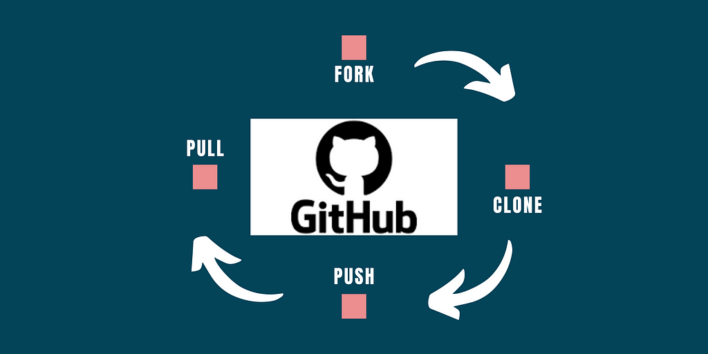 GitHub Walk Through — Basic Fork, Clone, Push, and Pull