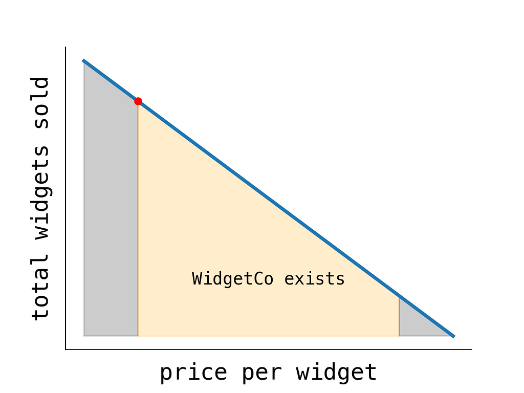 Graph ‘widgets sold’/’price/widget’, decreasing line. Centre region under line ‘WidgetCo exists’. Dot on line, left of region