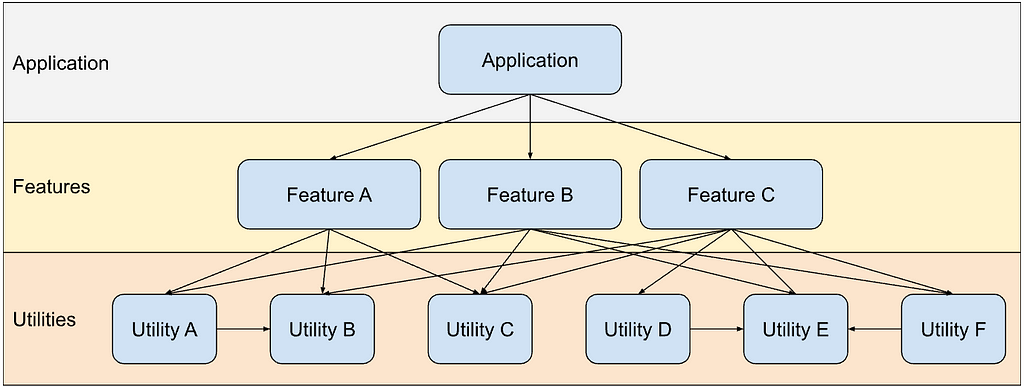 Diagram with three layers: application on top, feature in the middle, and utilities at the bottom.