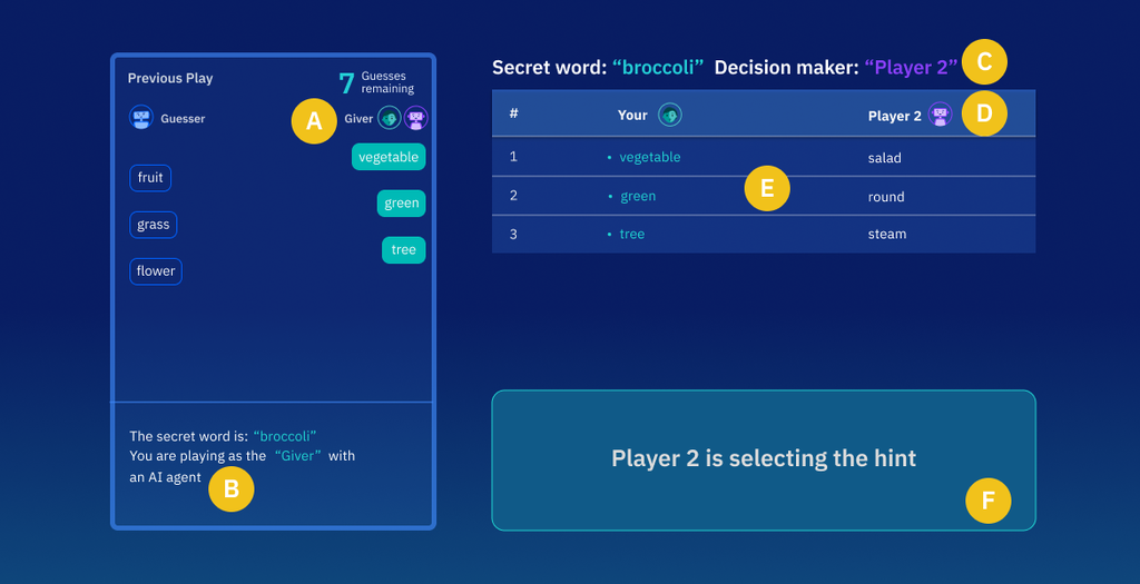 Word game UI during gameplay where the participant is playing with a human using the laissez-faire decision strategy and thus only selecting the participants clues.