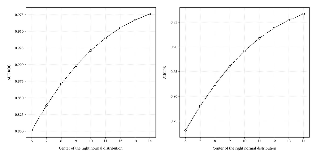 Figure 10 — Dependence of AUC ROC and AUC PR on the center of the right normal distribution when class_weight is 40% and number_of_objects is 1E+5