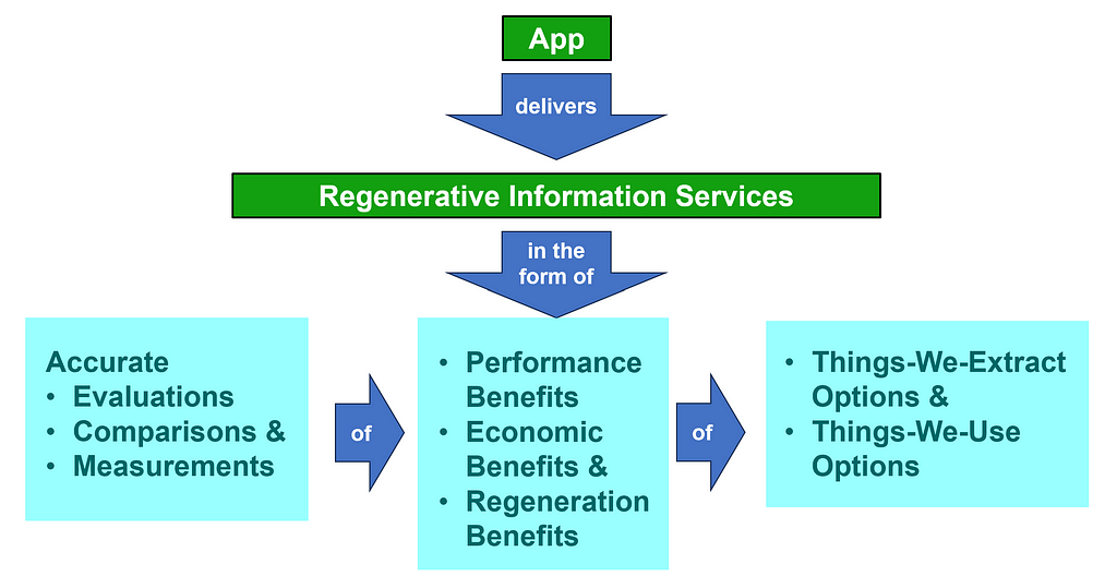 An app that delivers regenerative information services might deliver those services in the form of: accurate evaluations, comparisons and measurements of performance benefits, economic benefits and regeneration benefits of Things-We-Extract options and Things-We-Use options