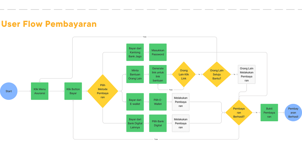 User Flow Pembayaran