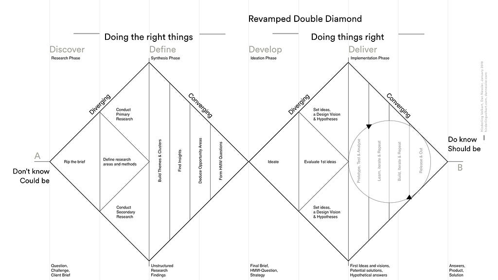 Revamped Double Diamond Design Process (2018) by Dan Nessler
