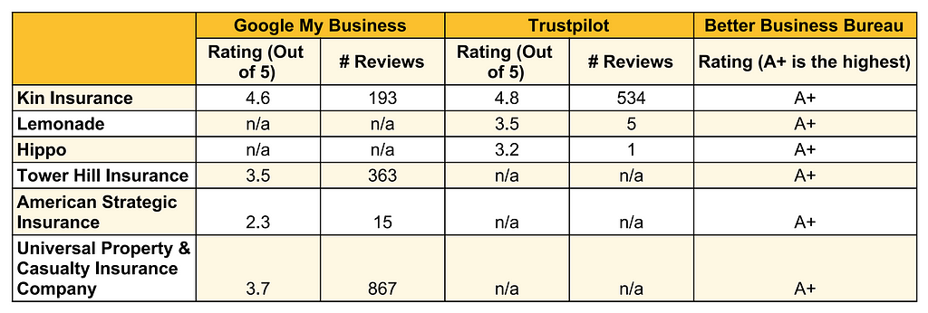 Customer review comparison chart for Kin Insurance, Lemonade, Hippo, Tower Hill, and others.