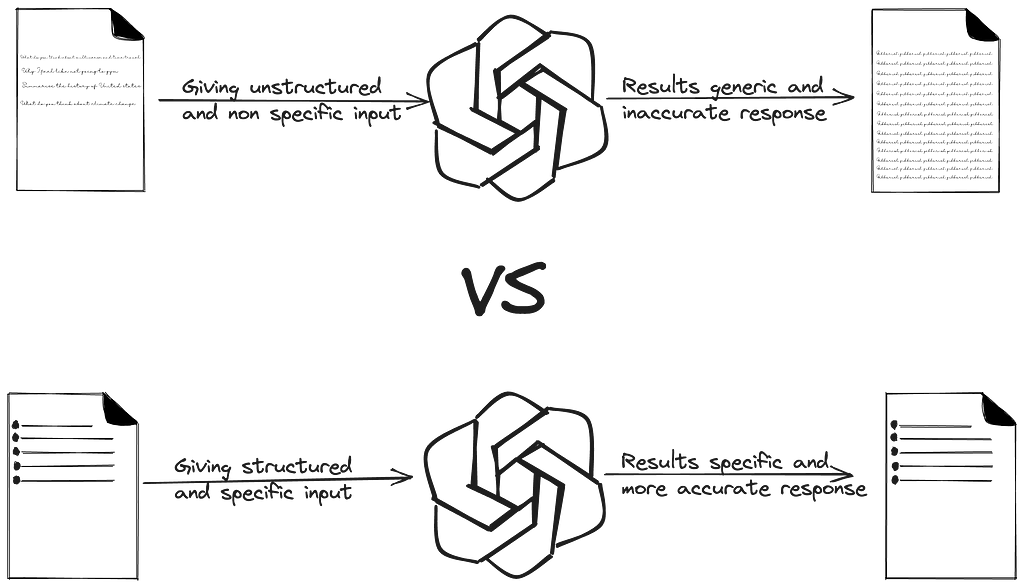 Giving unstructured and non specific input vs giving structured and specific input