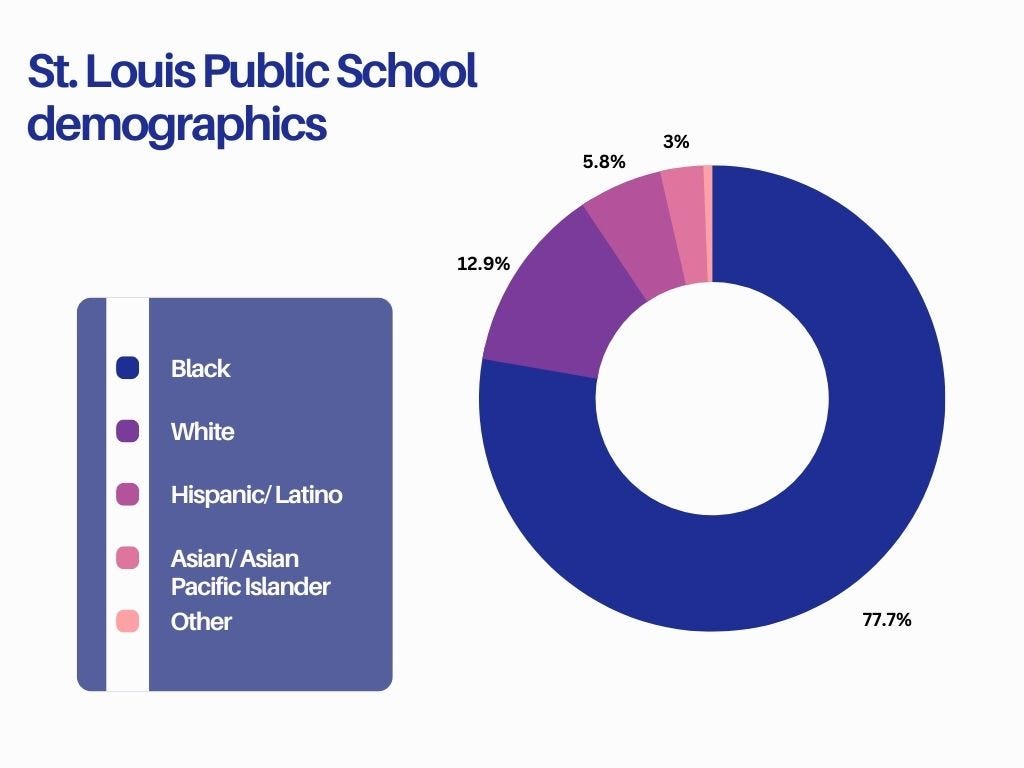 A pie chart shows the demographic for students in St. Louis Public Schools.