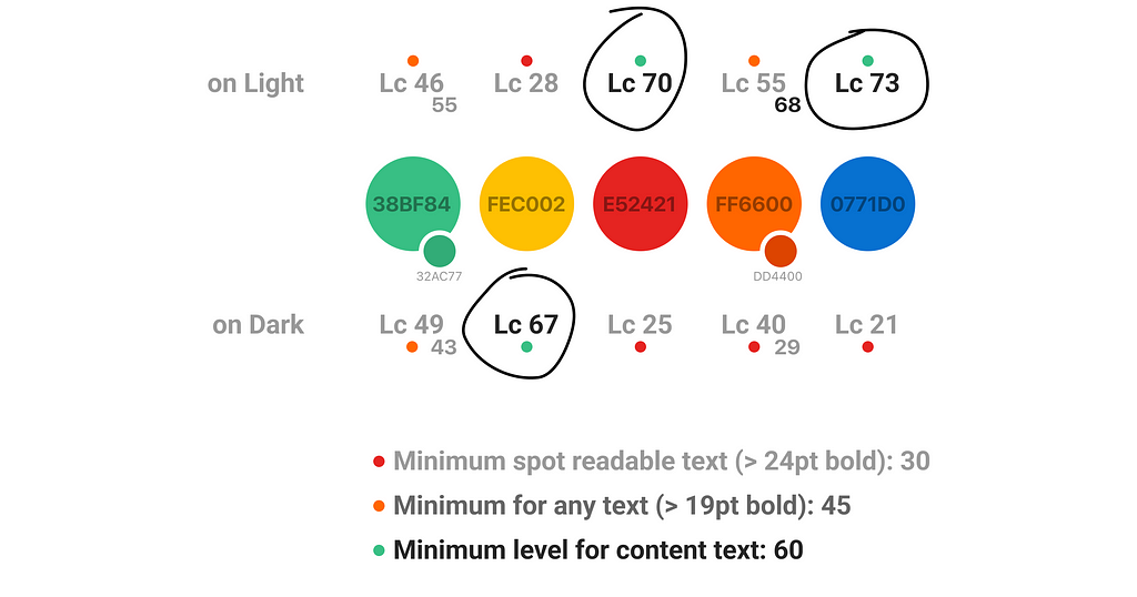 The five main corporate colors of idealo with their luminance contrast value, only three of ten are passing