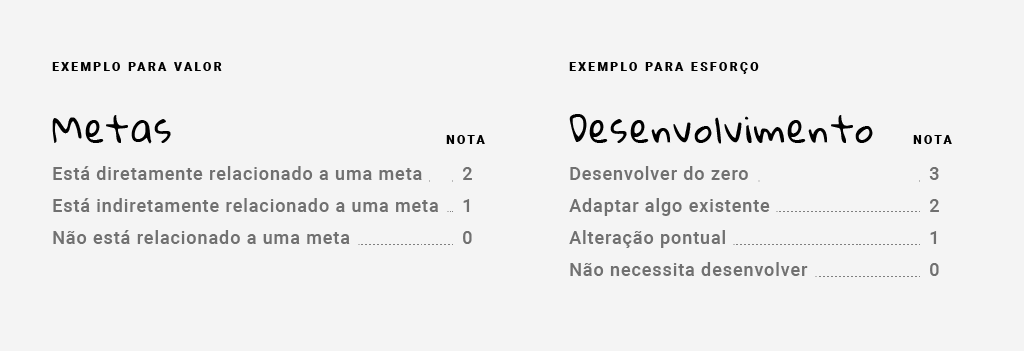 Usamos como exemplos para critérios de metas se “está diretamente relacionado a uma meta” com nota 2, “se está indiretamente relacionado a uma meta” com nota 1 e “não está relacionado a uma meta” com nota 0. Já para critérios de desenvolvimento usamos “desenvolver do zero” com nota 3, “adaptar algo existente” com nota 2, “alteração pontual” com nota 1 e “não necessita desenvolver” com nota 0.