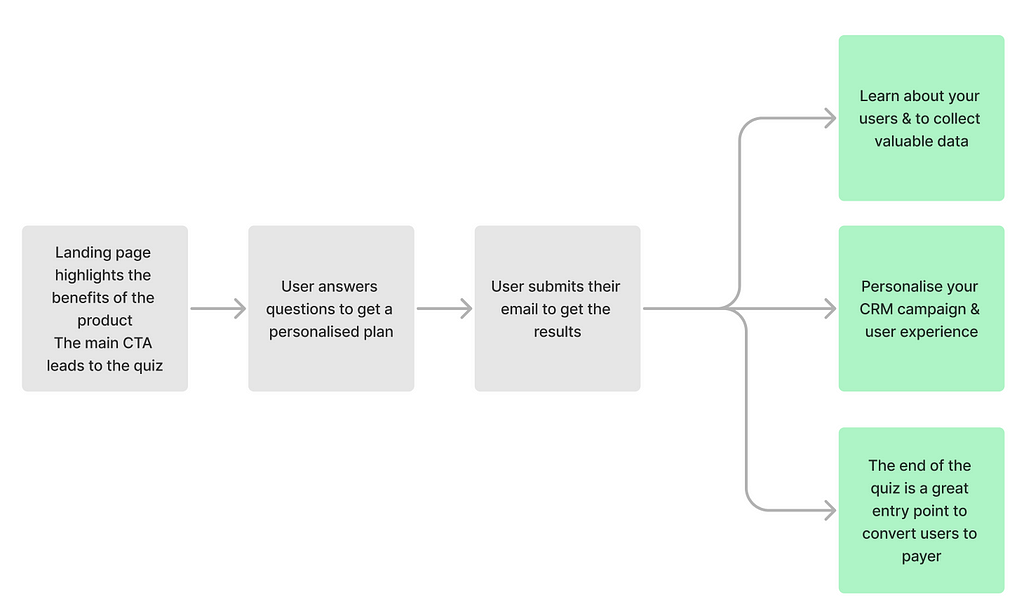 Diagram of the steps of a Web to app quiz funnel (also described in the article)