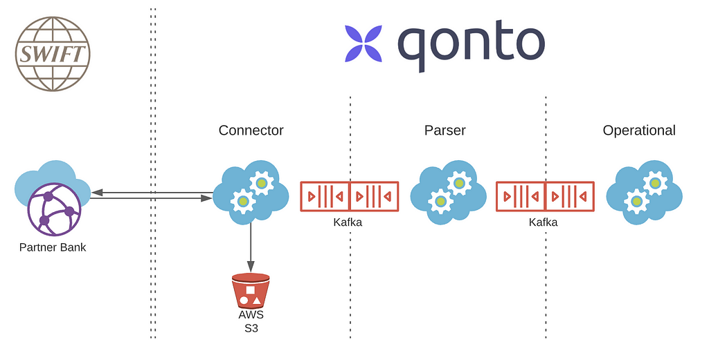 Layout of Qonto architecture, with 3 internal layers connected through Kafka