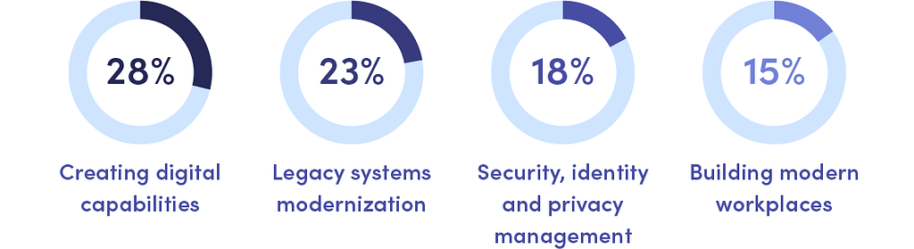 Key digital focuses for the FinTech industry in 2023