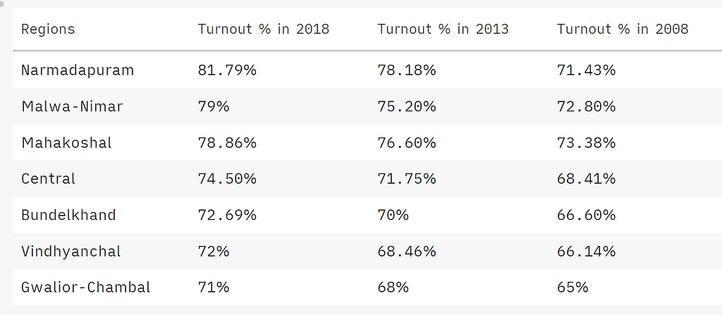 Turnout Ratio’s of Regions of Madhya Pradesh