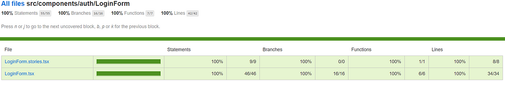 We achieved 100% code coverage for LoginForm!