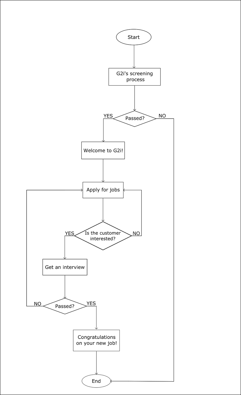 flowchart