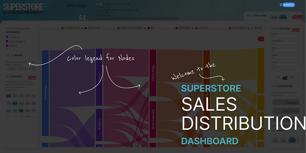 A dashboard with the title Superstore — Sales Distribution Overview in the upper left corner, dominated by nodes arranged in four color-coded columns showing the connections between, from left to right, category, subcategory, person, segment and product. The dashboard is darkened by an overlay with white text and arrows pointing out the color legend for nodes, how sales are filtered to the top 10 products by default, the title of the dashboard repeated in the middle, and the guided tour toggle.