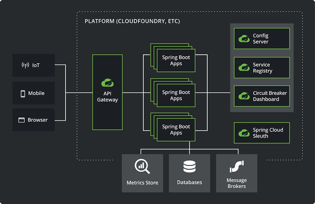 https://spring.io/images/diagram-microservices-dark-4a2e5817aac093437f4f3b3a5be8be88.svg