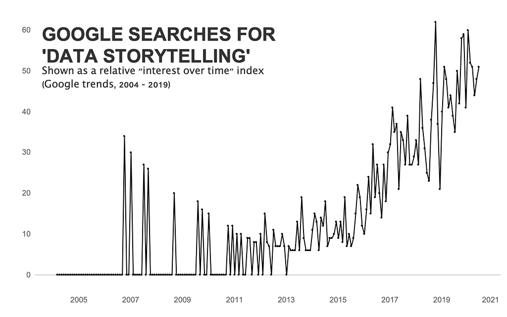 Line chart of Google searches for “Data Storytelling” from 2004 to 2019 where there is a major jump in 2015