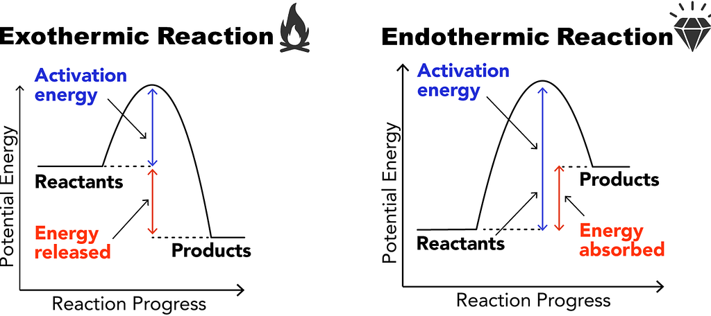 Energy profiles for an exothermic reaction (fire symbol) and an endothermic reaction (diamond symbol) showing that both types of reaction require activation energy to get started, but exothermic reactions are net energy releasing.