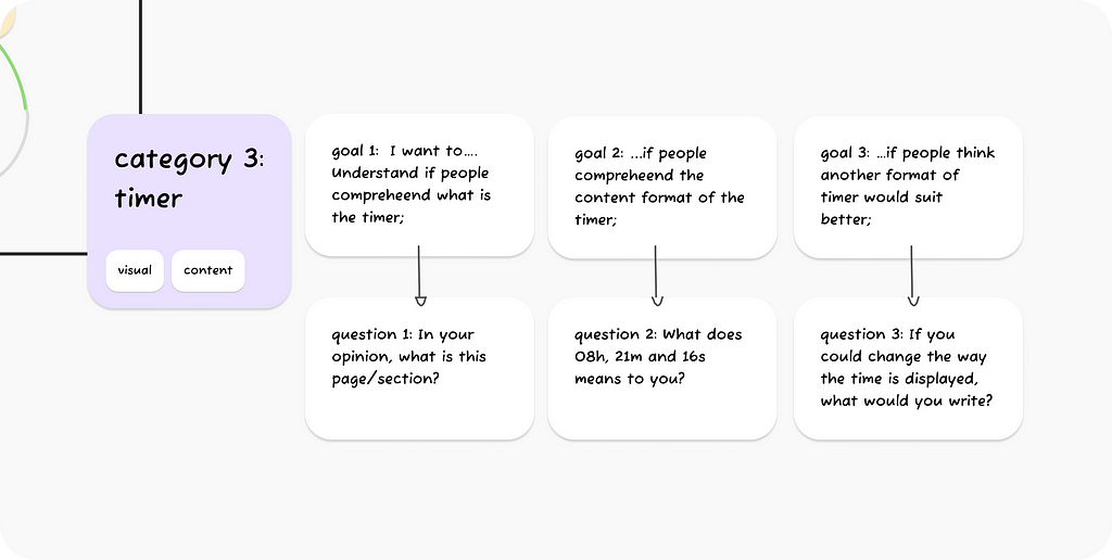 An imagem with only the third category: timer. Inside the category is written “visual” and “content”. Next to it there are three goals and questions described above.