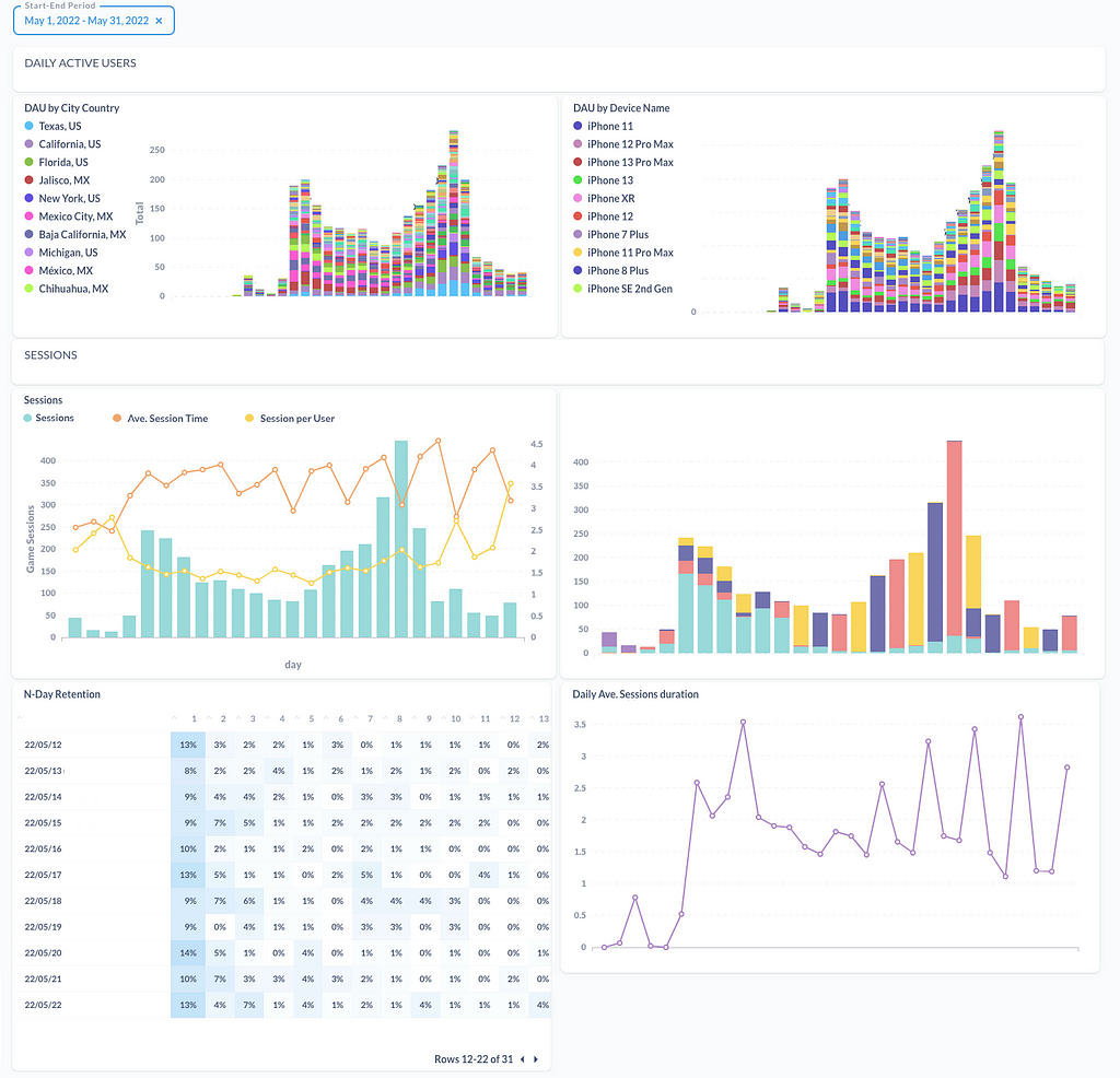 Metabase dashboard