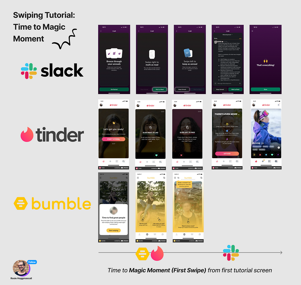 Analysis of how many carousel screens it takes to get to the magic moment in Slack versus Tinder, Bumble