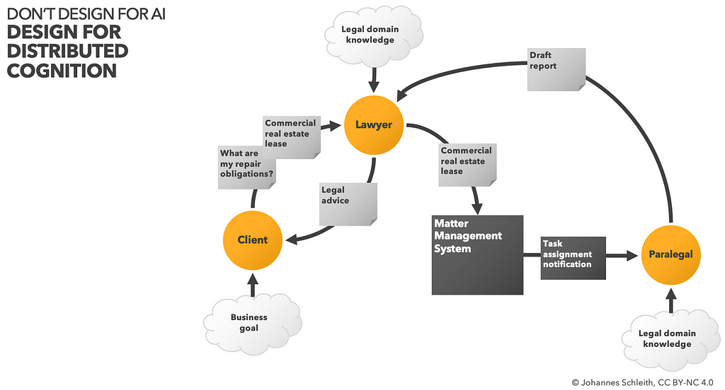 Illustration of distributed cognition. A client ask a lawyer to review “repair obligations” in a “commercial lease”. The lawyer collaborates with a paralegal via a matter management system, in order to identify and evaluate the repair clause. legal advice is provided back to the client. Different actors (client, lawyer, matter management system, paralegal) need to collaborate and “think together” in order to accomplish the task.