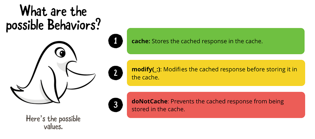 The possible Behavior values for ResponseCacher. cache, modify, and doNotCache