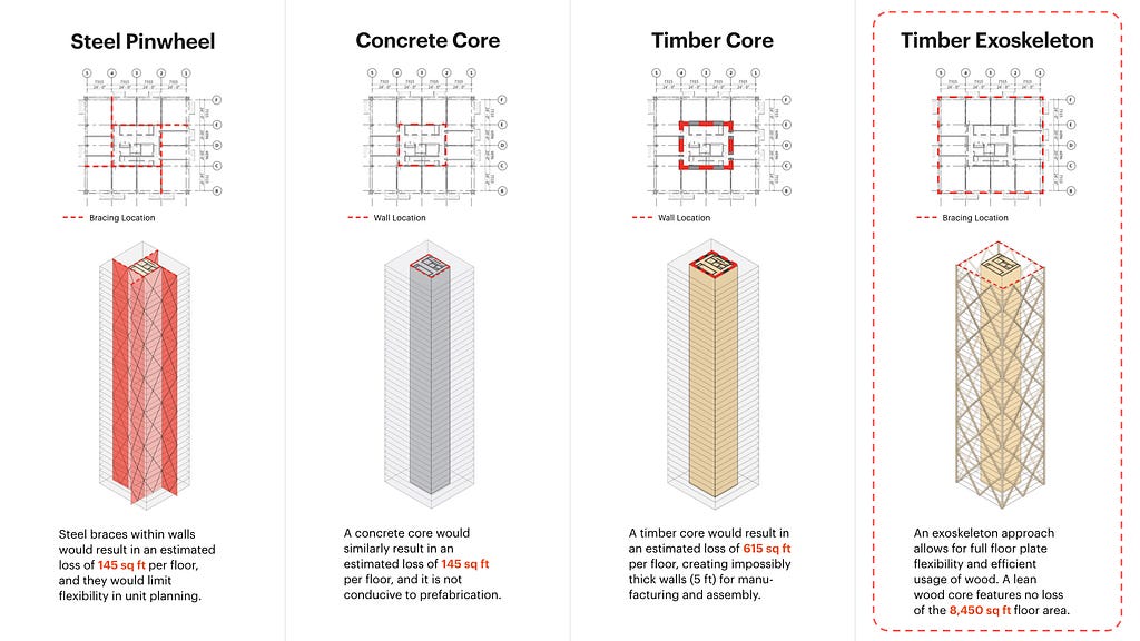 Graphic shows 4 different structural systems for high-rise buildings; each structure has different interior square footage.