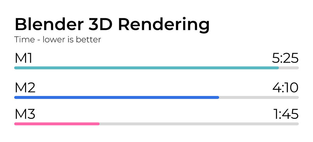 M1 vs M2 vs M3 Blender 3D Rendering