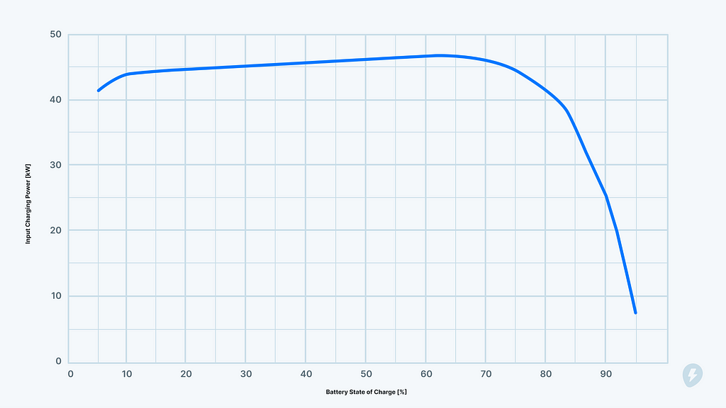 A graph depicting a model charging curve