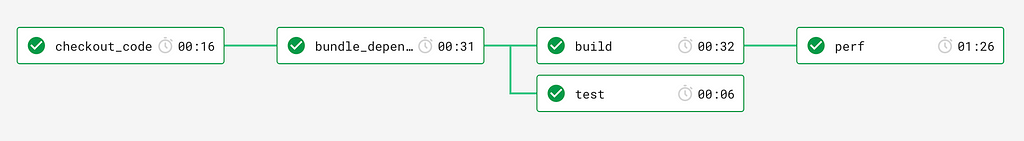 A screenshot of a Continuous integration tool that shows the same pipeline with a perf job added at the end