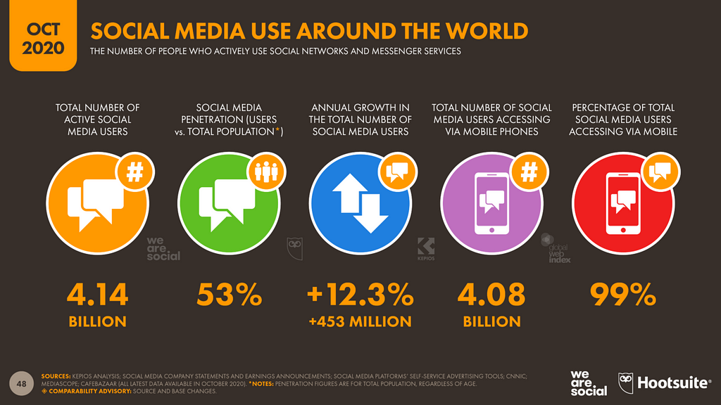 Social media usage statistics. Source: Hootsuite