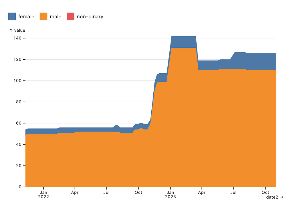 Gender diversity of links to biographies on Wikipedia’s Mathematics article, tracked over the last 100 weeks.