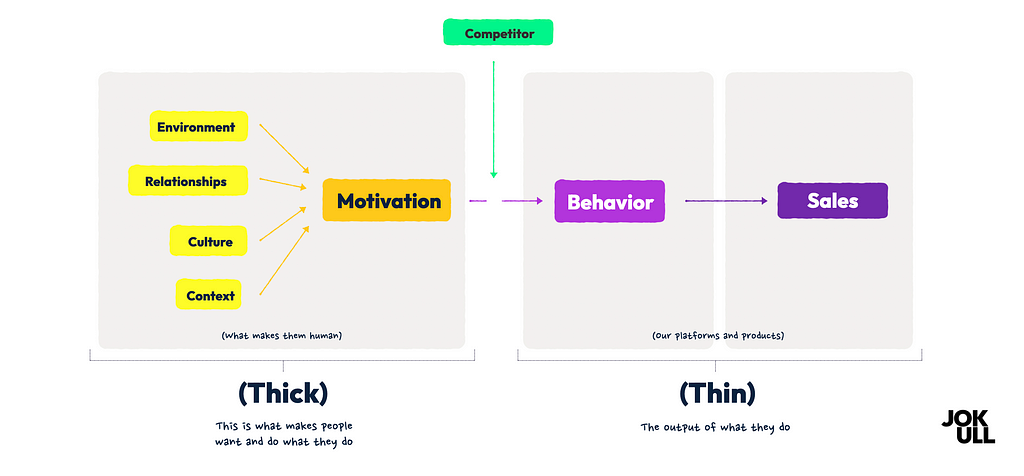 Diagram showing the difference between think and thick data.