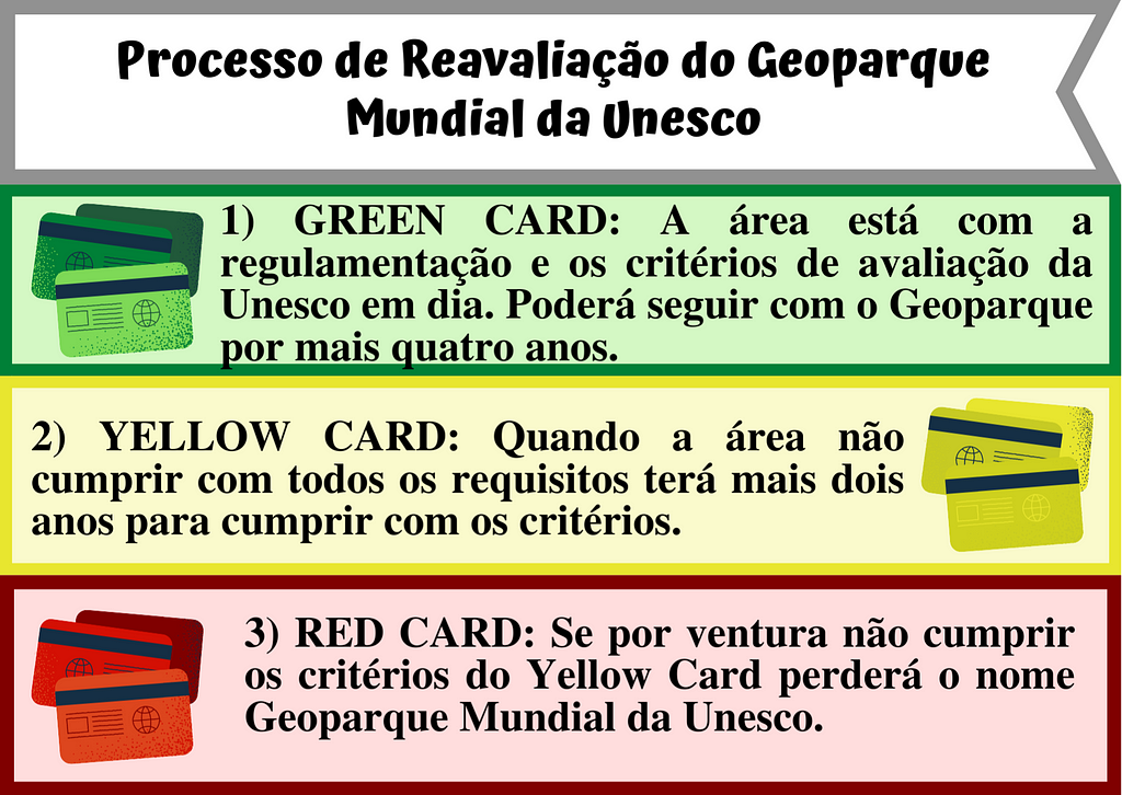 Processo de Reavaliação do Geoparque. Cartão de cor verde, (Green Card): A área está com a regulamentação e os critérios de avaliação da Unesco em dia. Poderá seguir com o Geoparque por mais quatro anos; cartão de cor amarela (Yellow Card): Quando a área não cumprir com todos os requisitos terá mais dois anos para cumprir com todos os critérios; cartão de cor vermelha (Red Card): Se por ventura não cumprir com os critérios do Yellow Card perderá o nome Geoparque Mundial da Unesco.