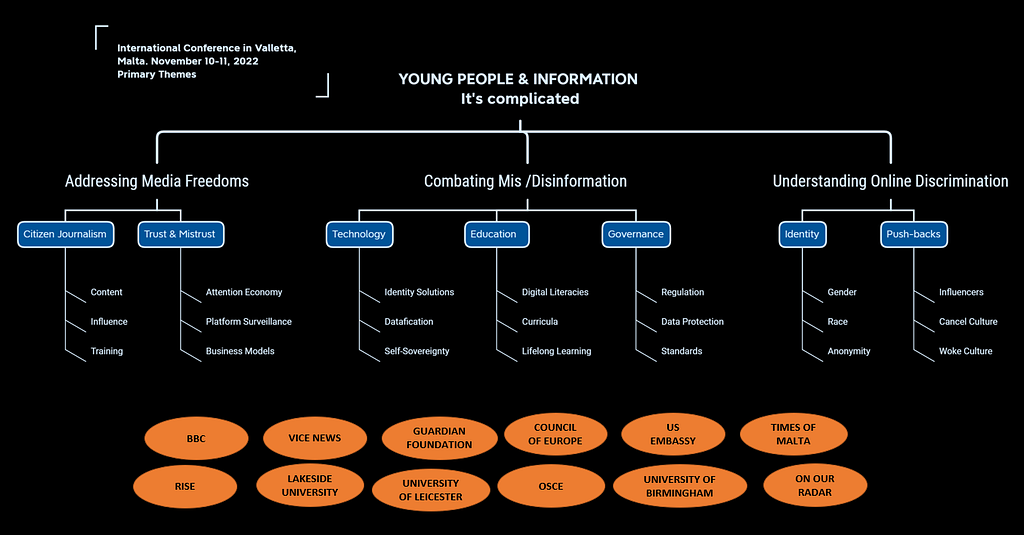 A mindmap illustrating the set of inter-linked components of a conference on young people and information, together with the organisations who contributed to understanding the problem, and identifyng solutions.