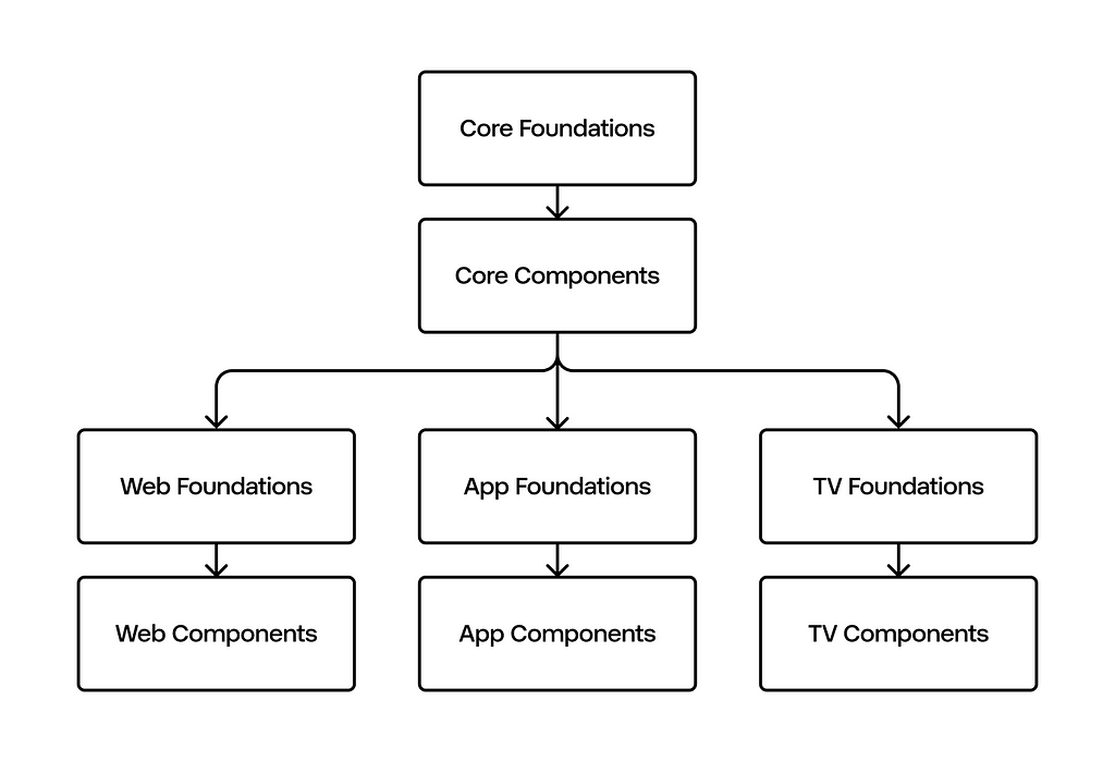 Visual representation of interconnected touchpoints (Web, app and TV) in the project, highlighting the central design system hub (Core).
