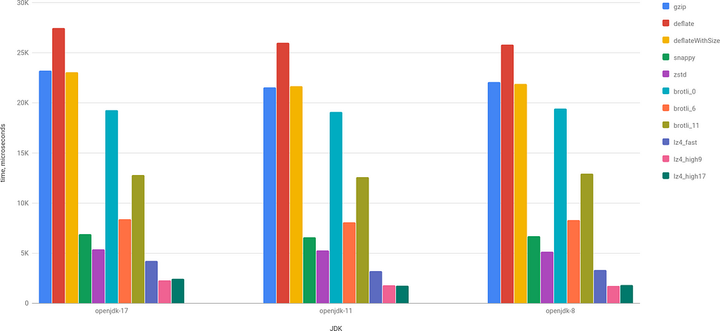 A bar chart: Decoding Performance in different JDKs for 4MB input